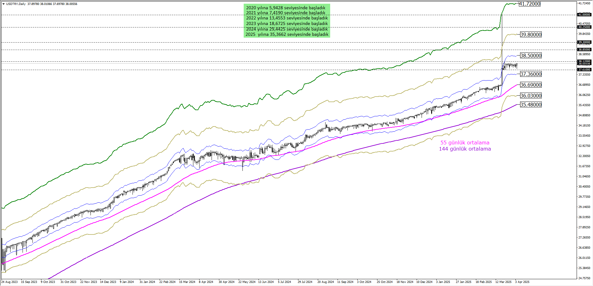 USDTRY 