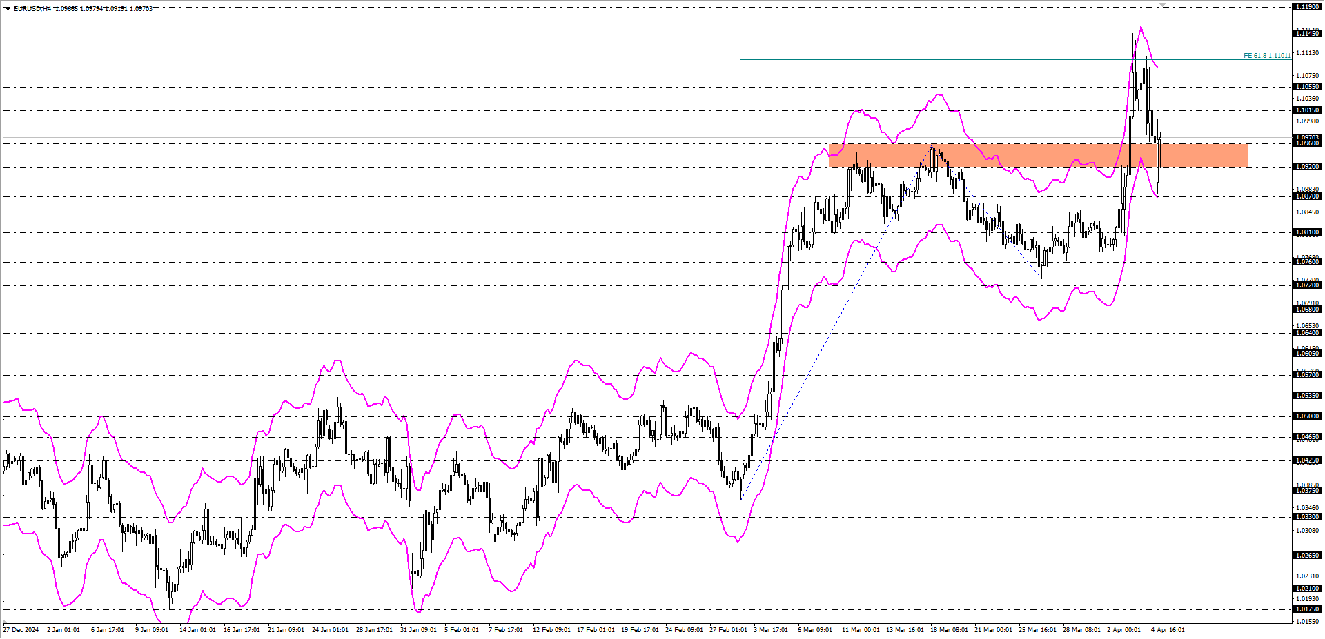 EURUSD