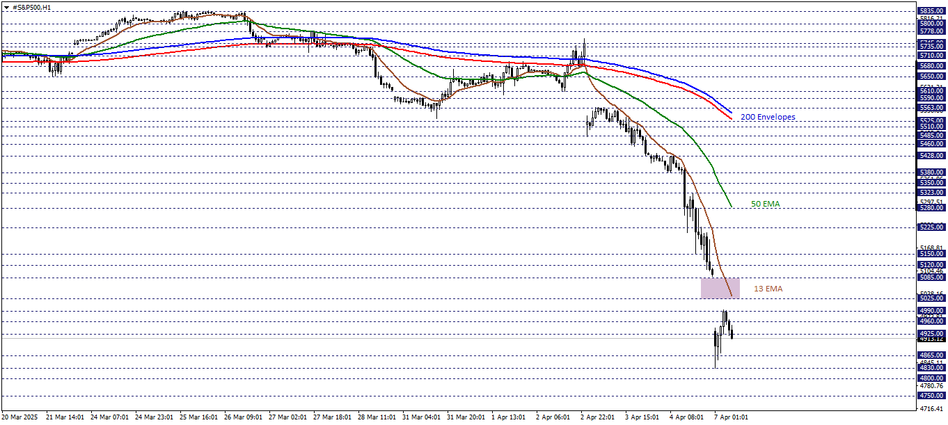 S&P500