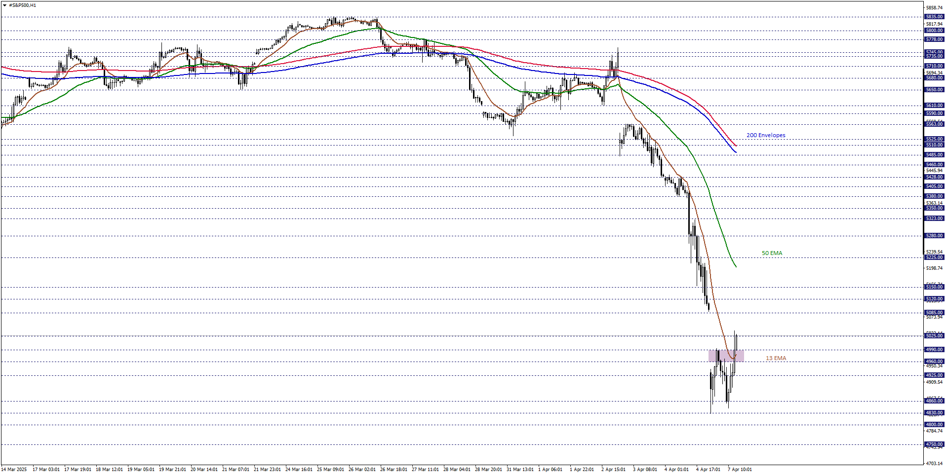 S&P500