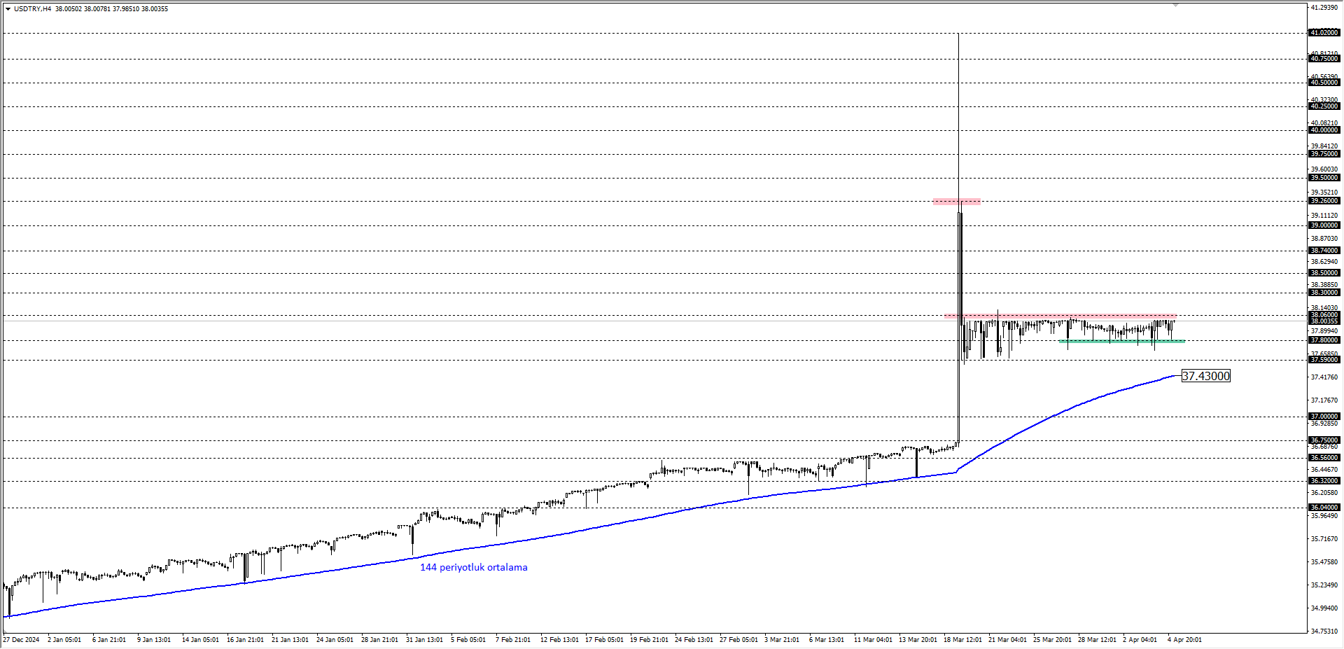 USDTRY