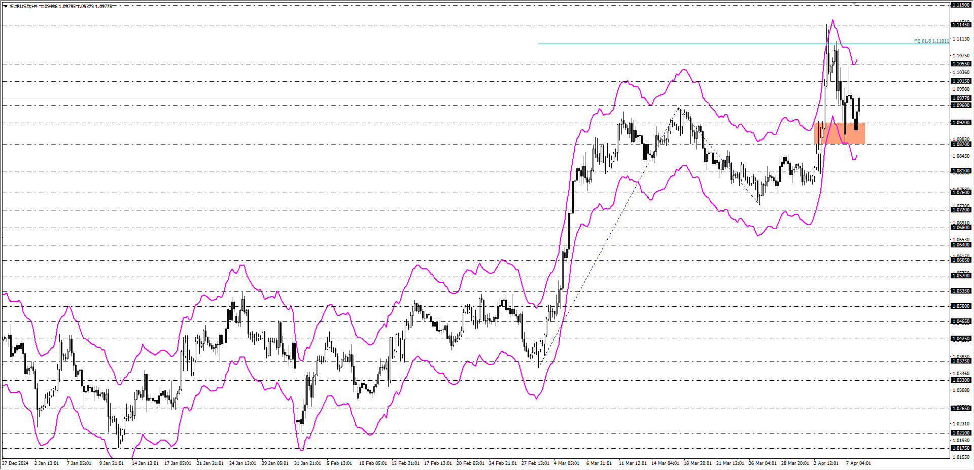 EURUSD