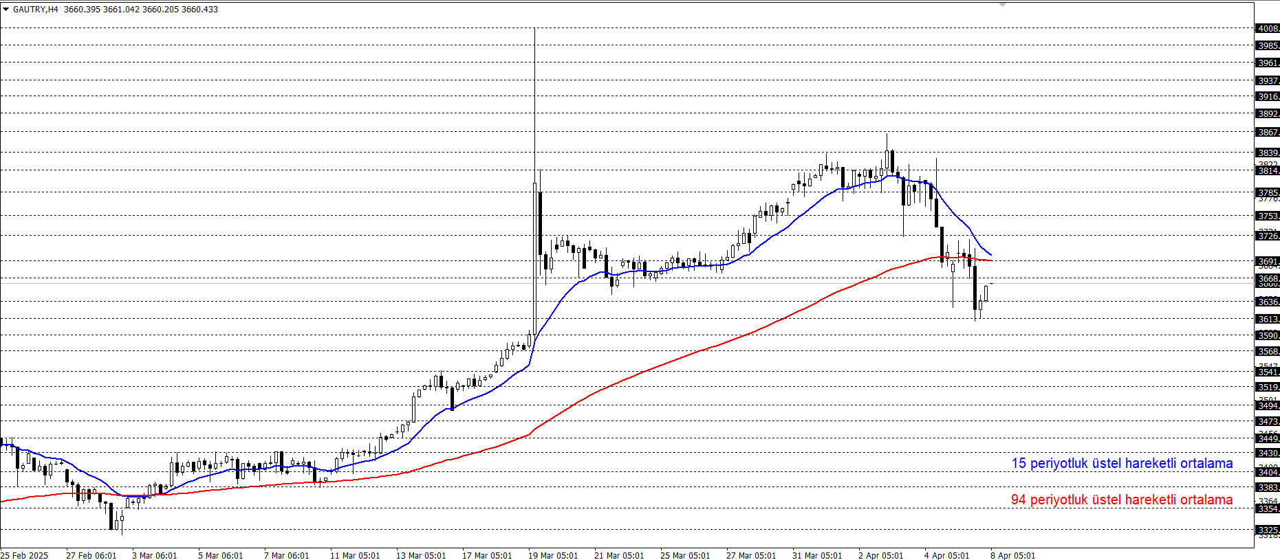 GRAM ALTIN