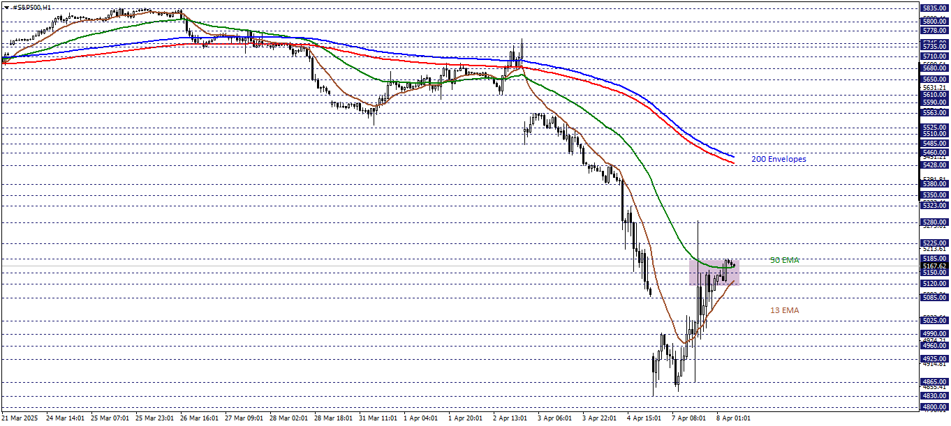 S&P500
