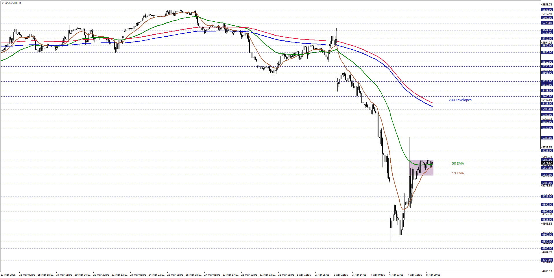S&P500