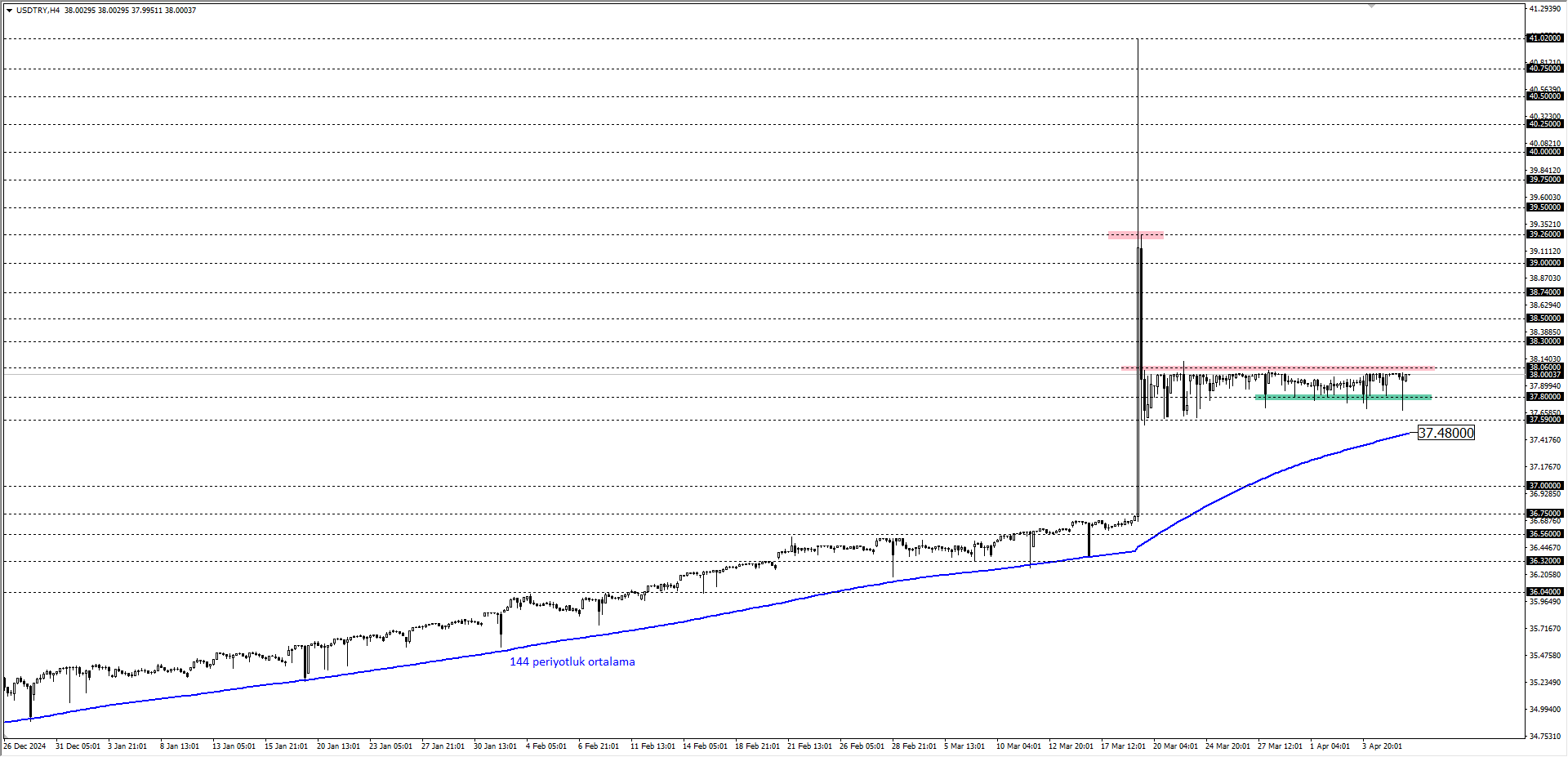 USDTRY