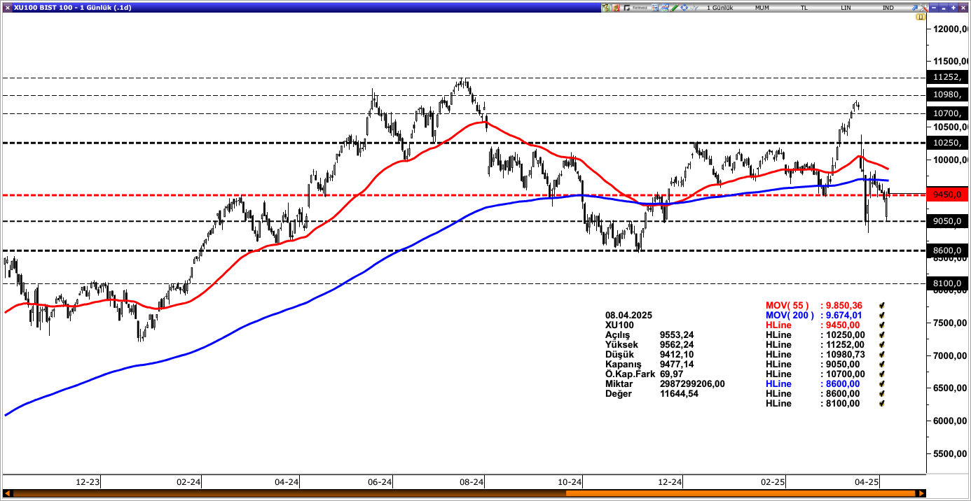 BİST100