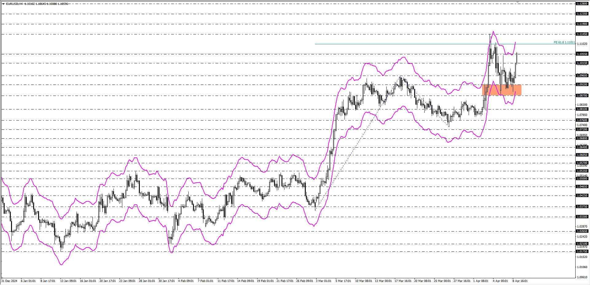 EURUSD