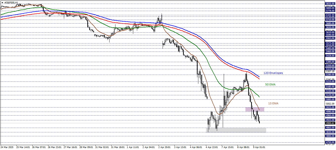 S&P500