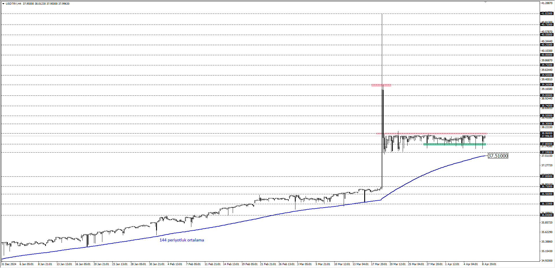 USDTRY