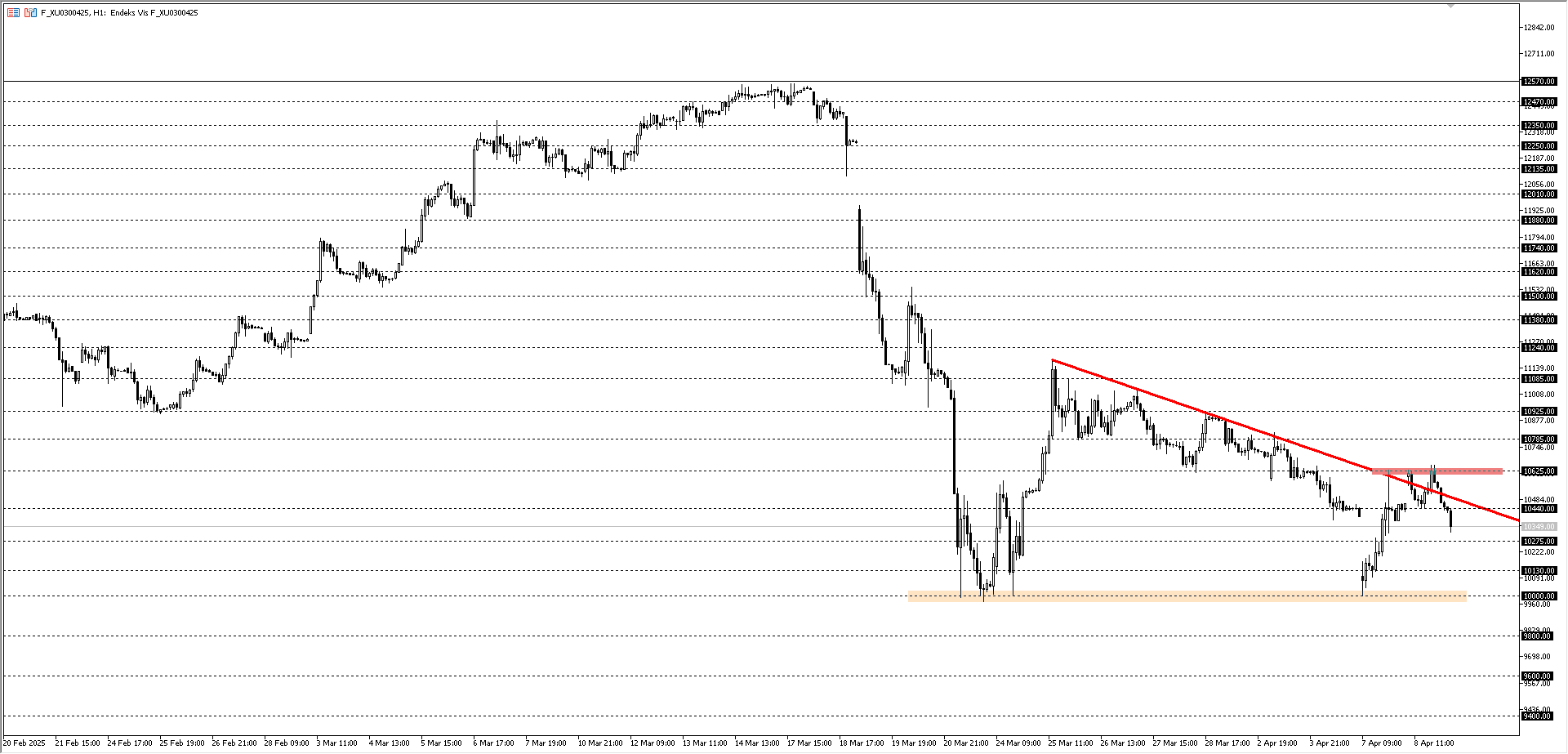 BİST30 KONTRATI (VİOP)