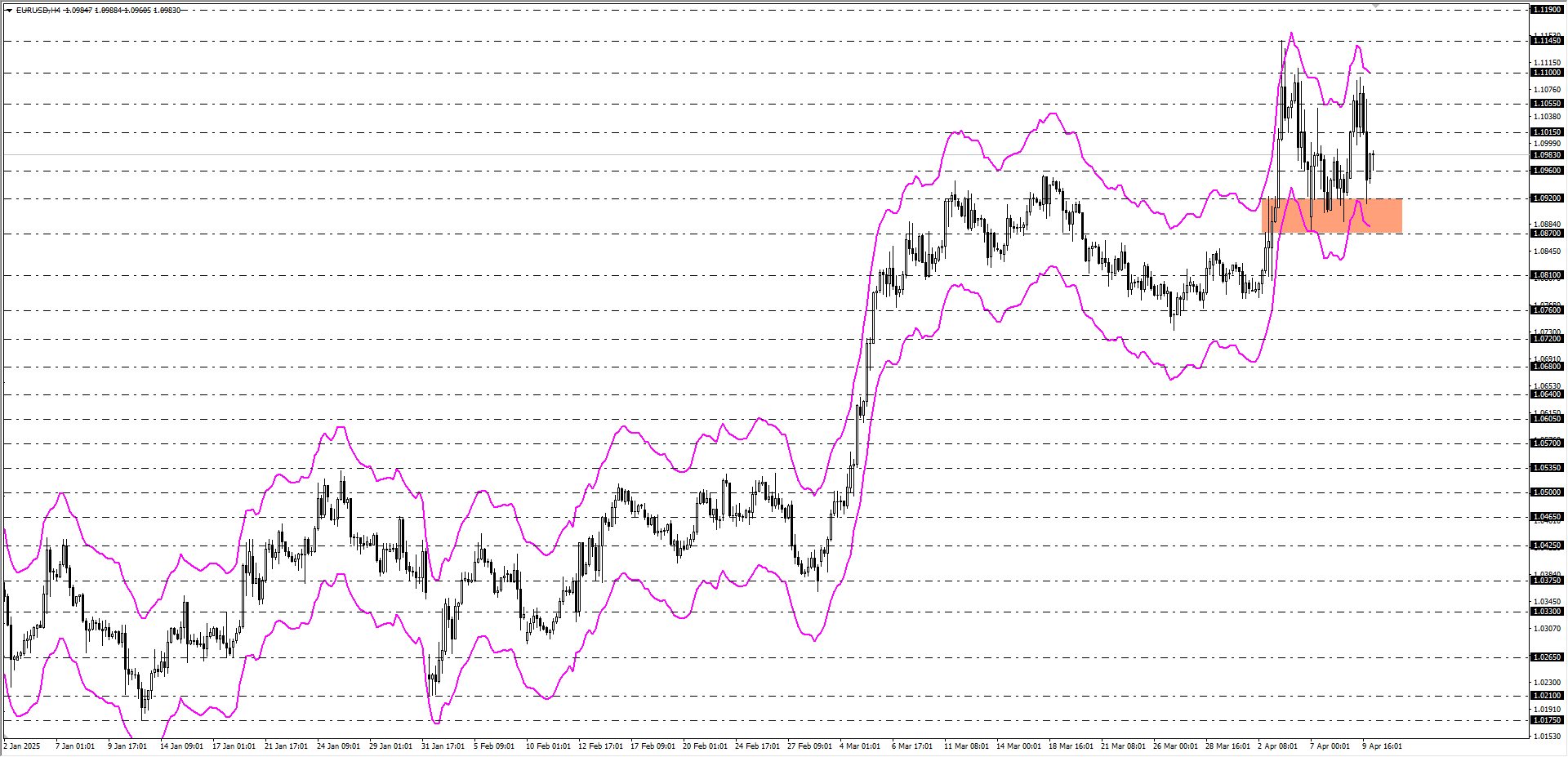 EURUSD
