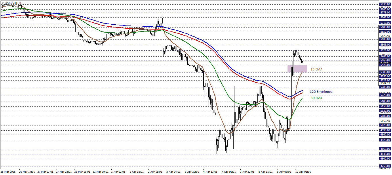 S&P500