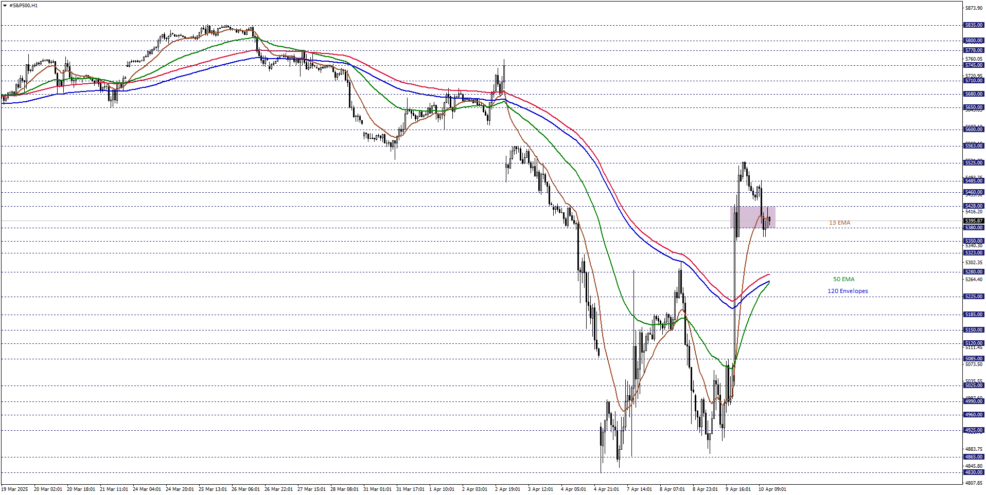 S&P500