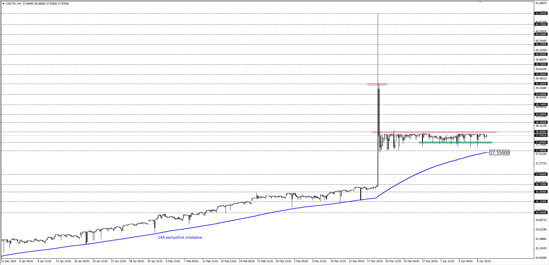 USDTRY