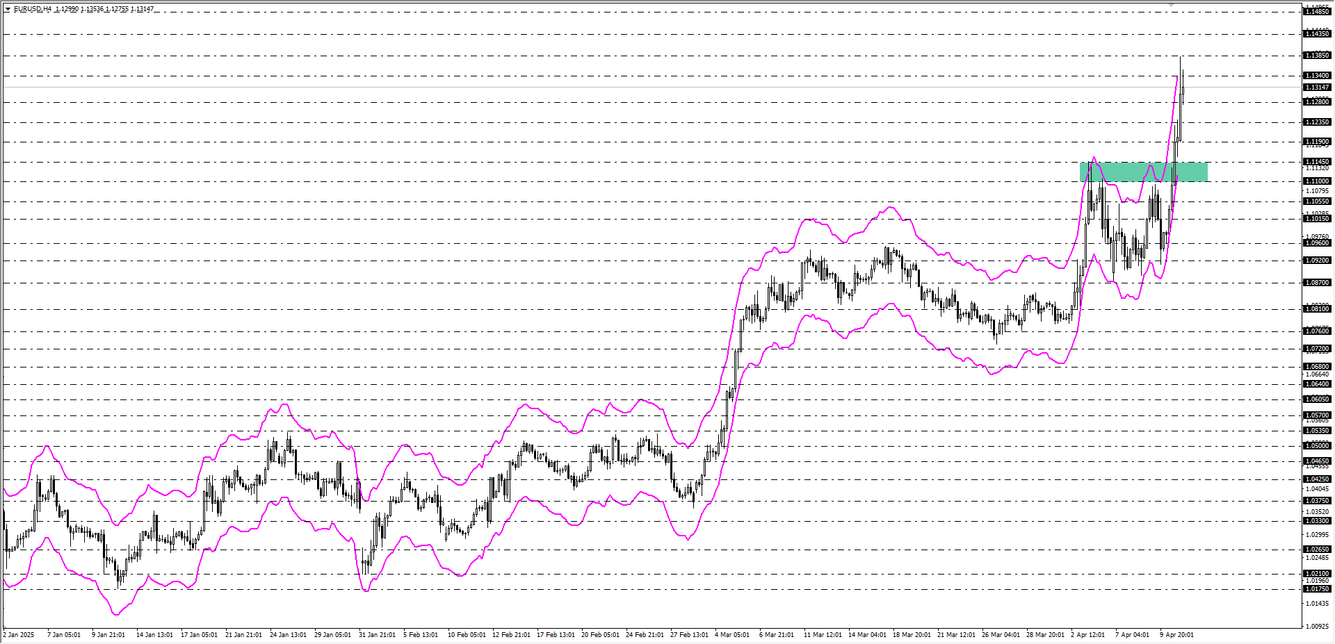 EURUSD
