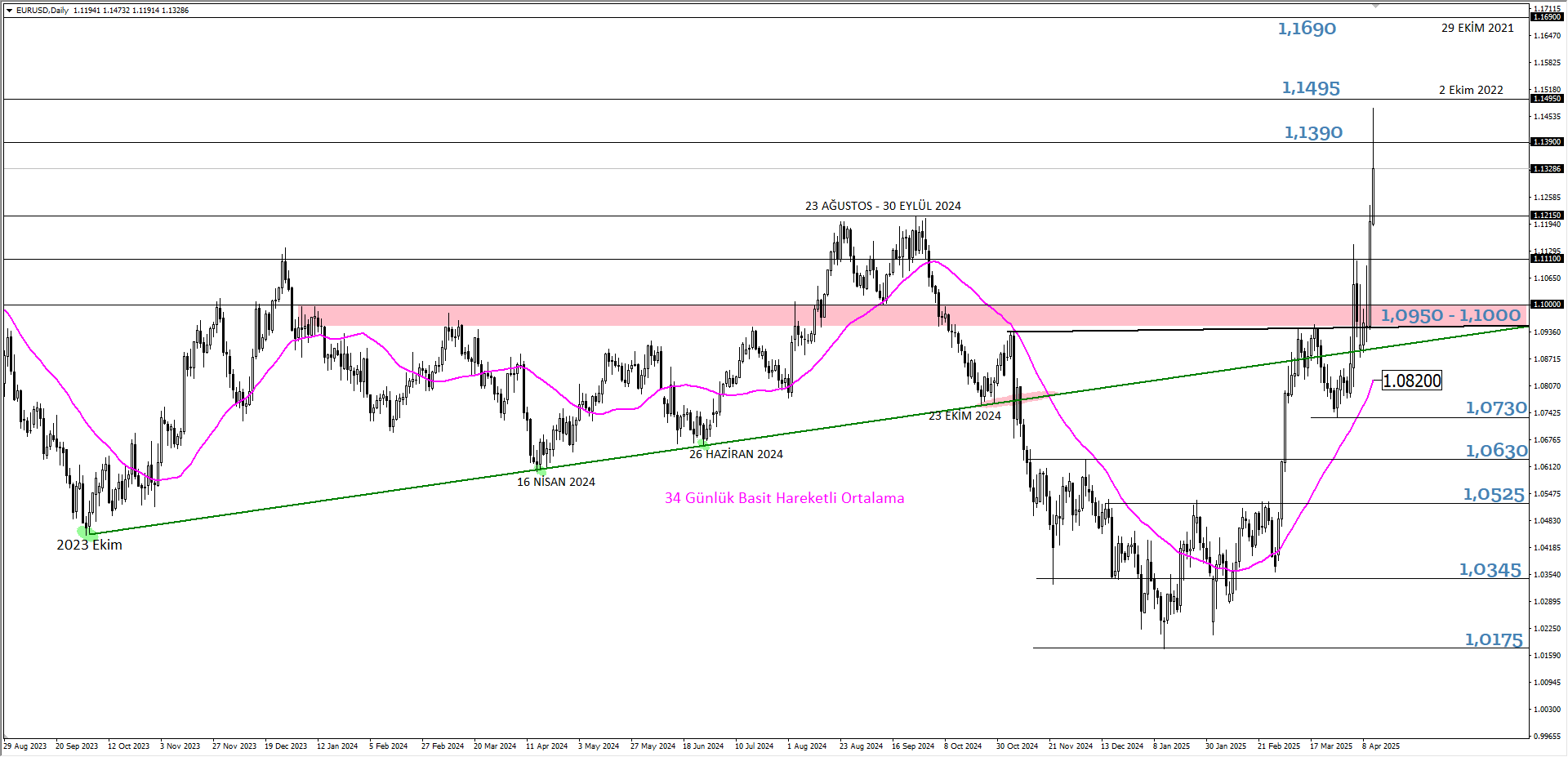 EURUSD