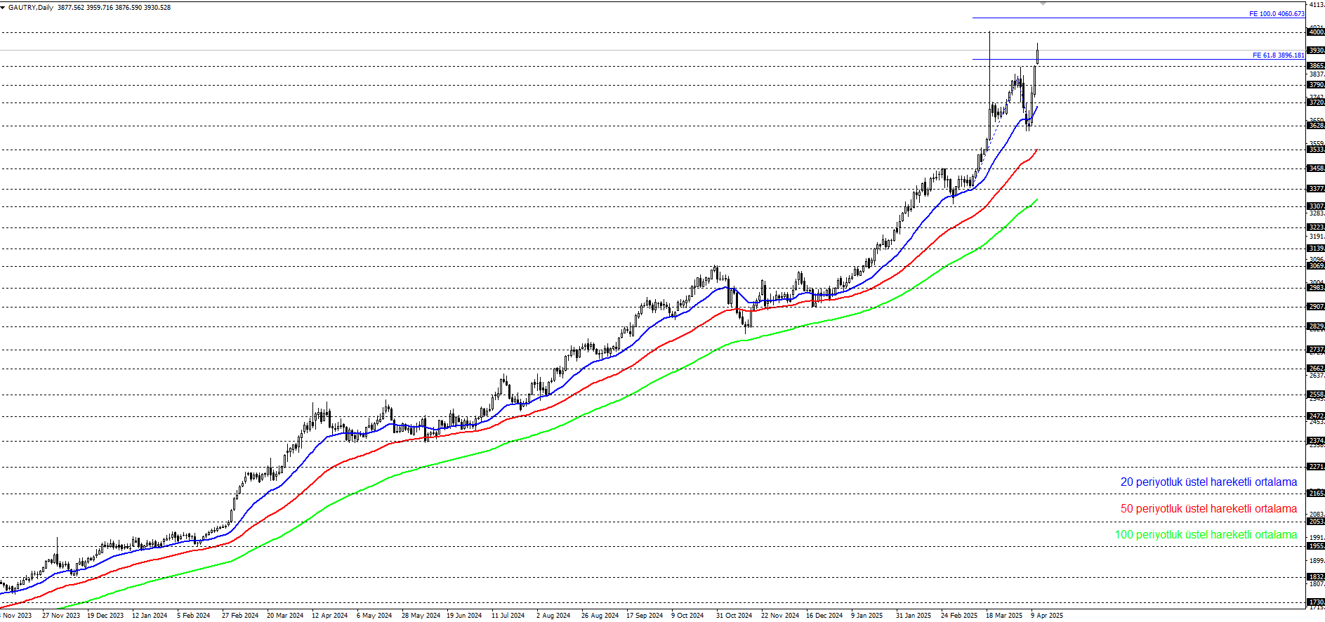 GRAM ALTIN
