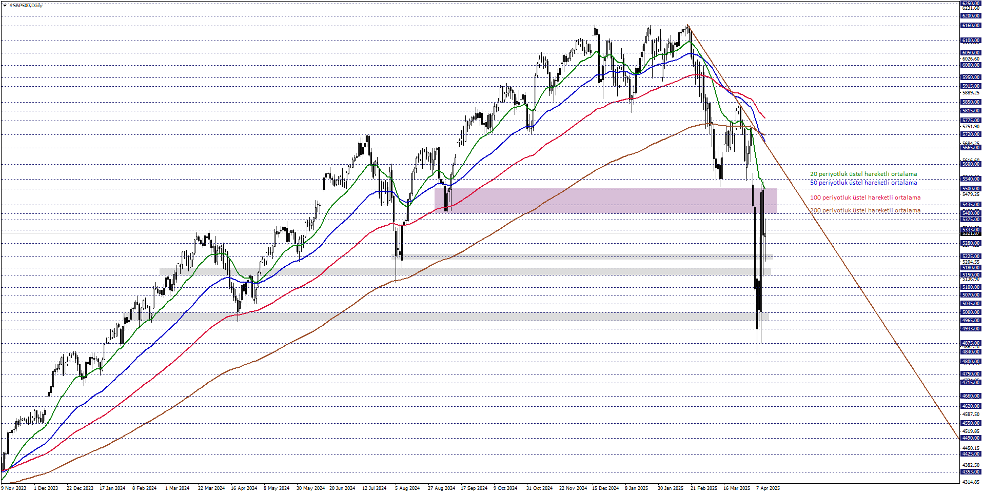 S&P500