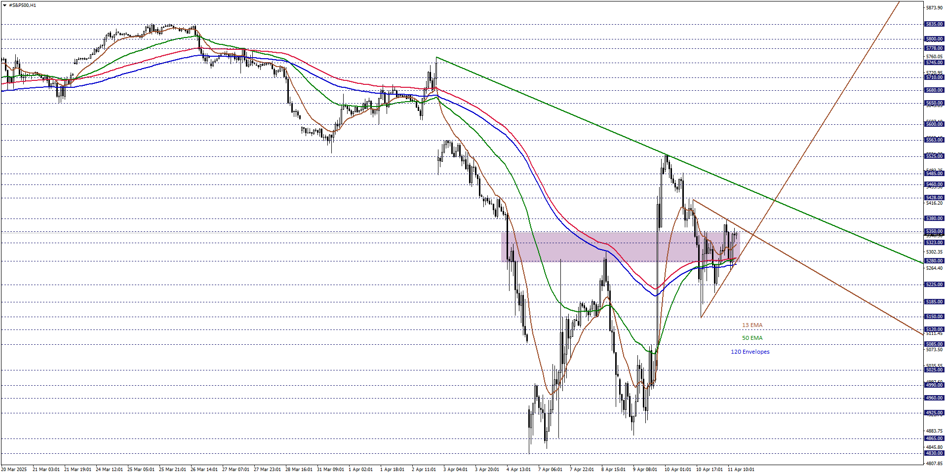 S&P500