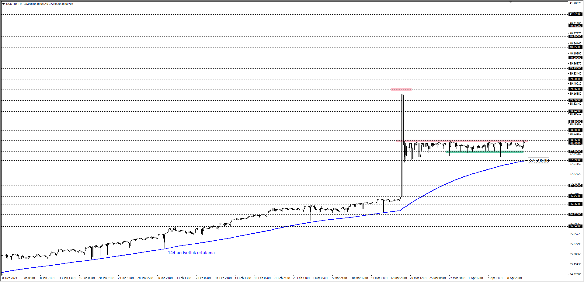 USDTRY