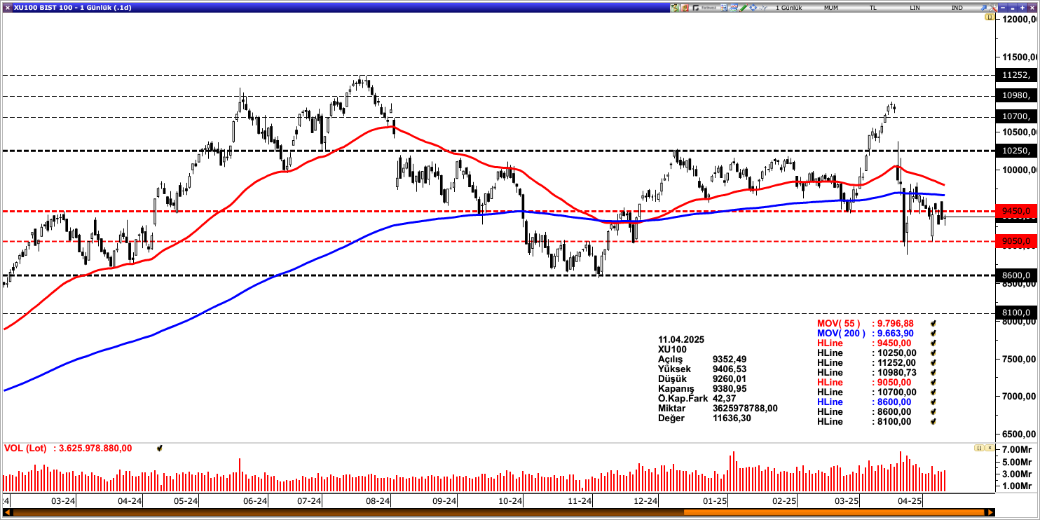 BİST100