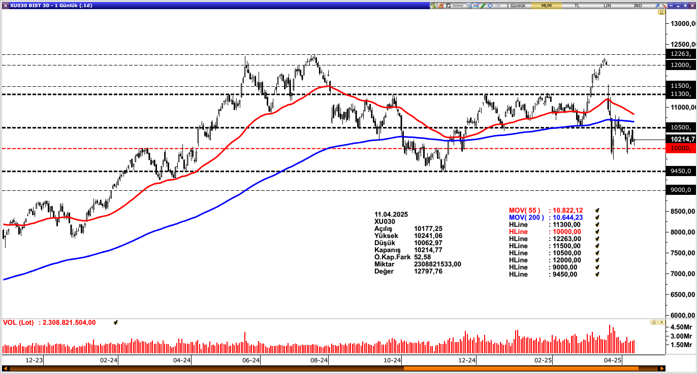BİST30