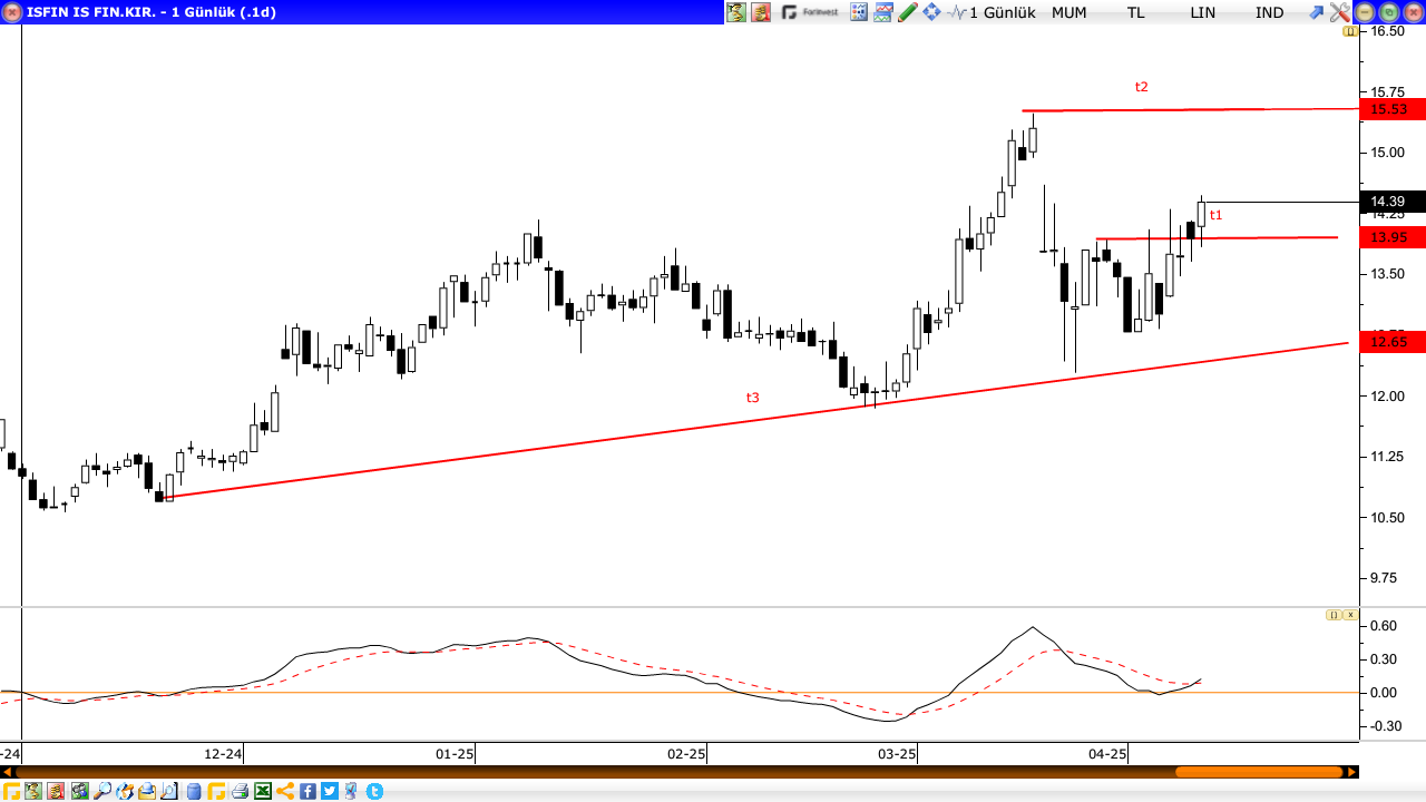 İŞ LEASING (ISFIN)