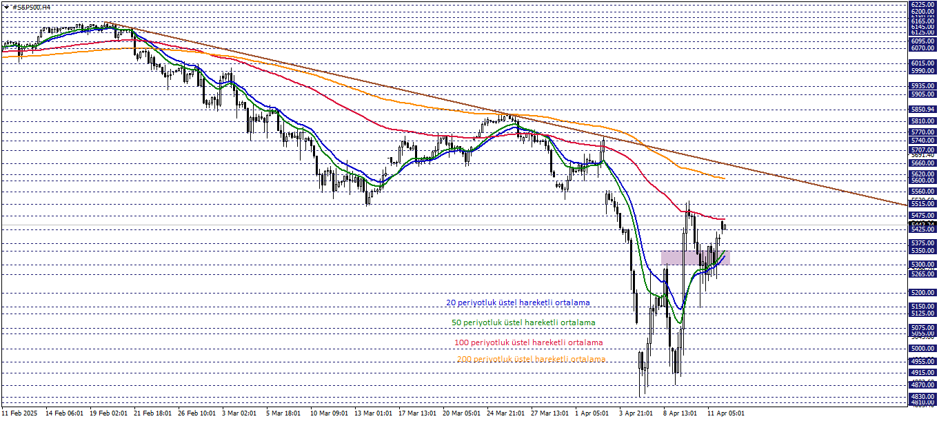 S&P500