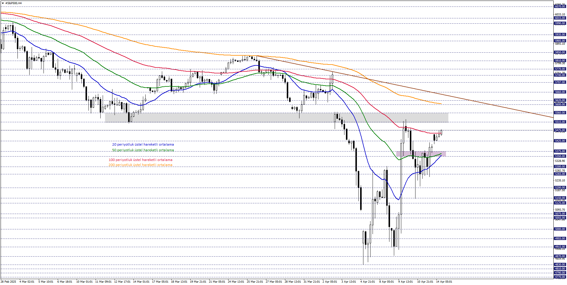 S&P500