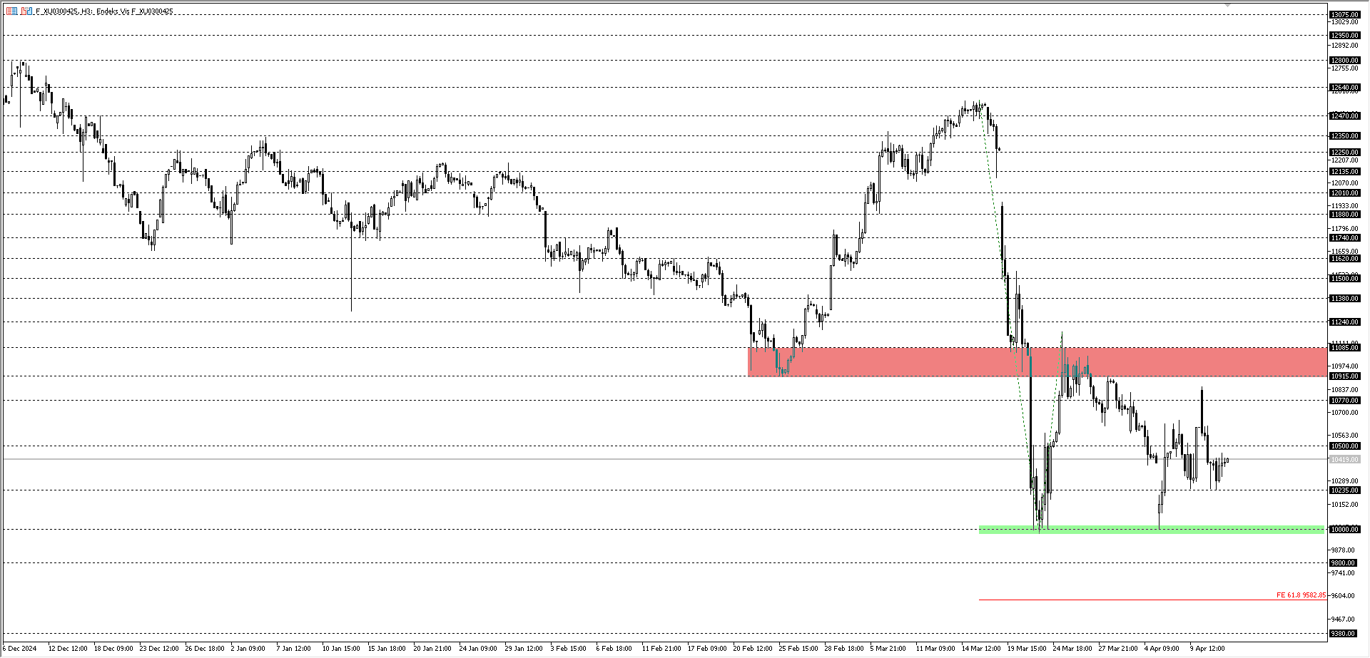 BİST30 KONTRATI (VİOP)