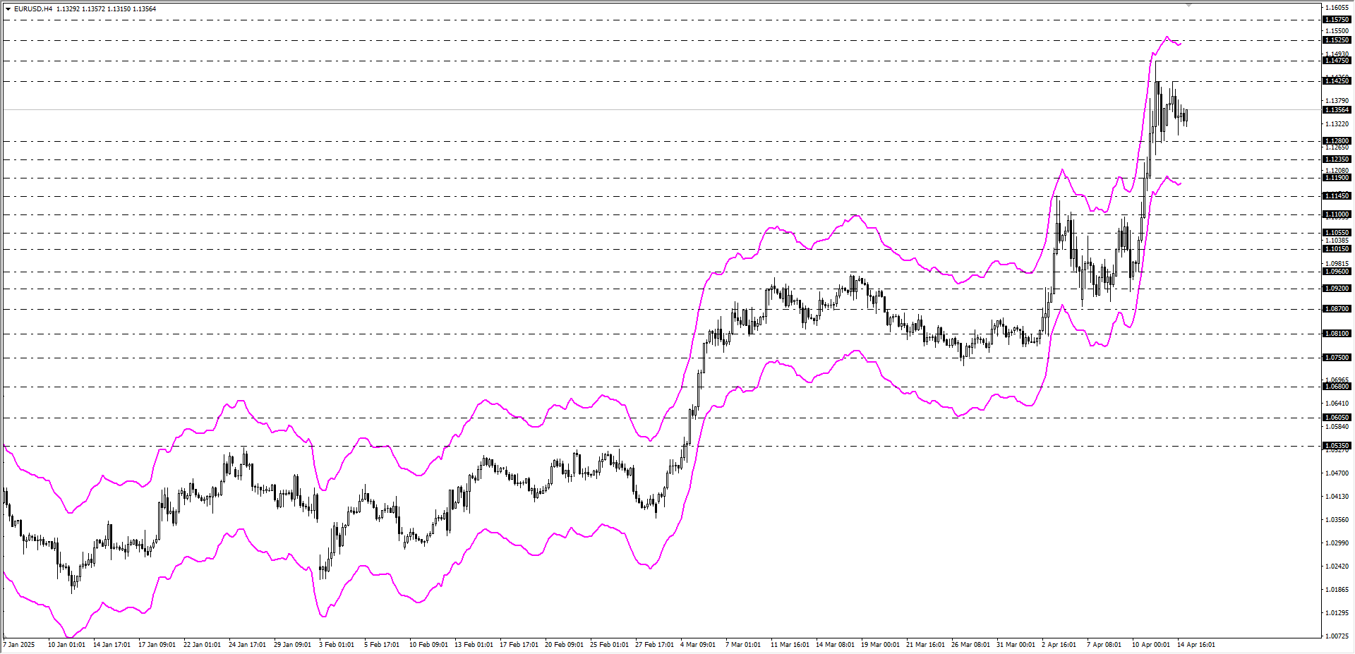 EURUSD