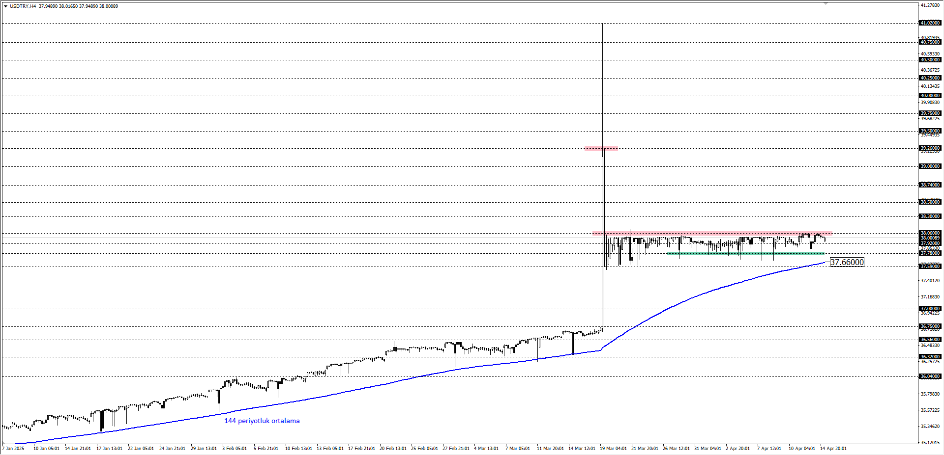 USDTRY