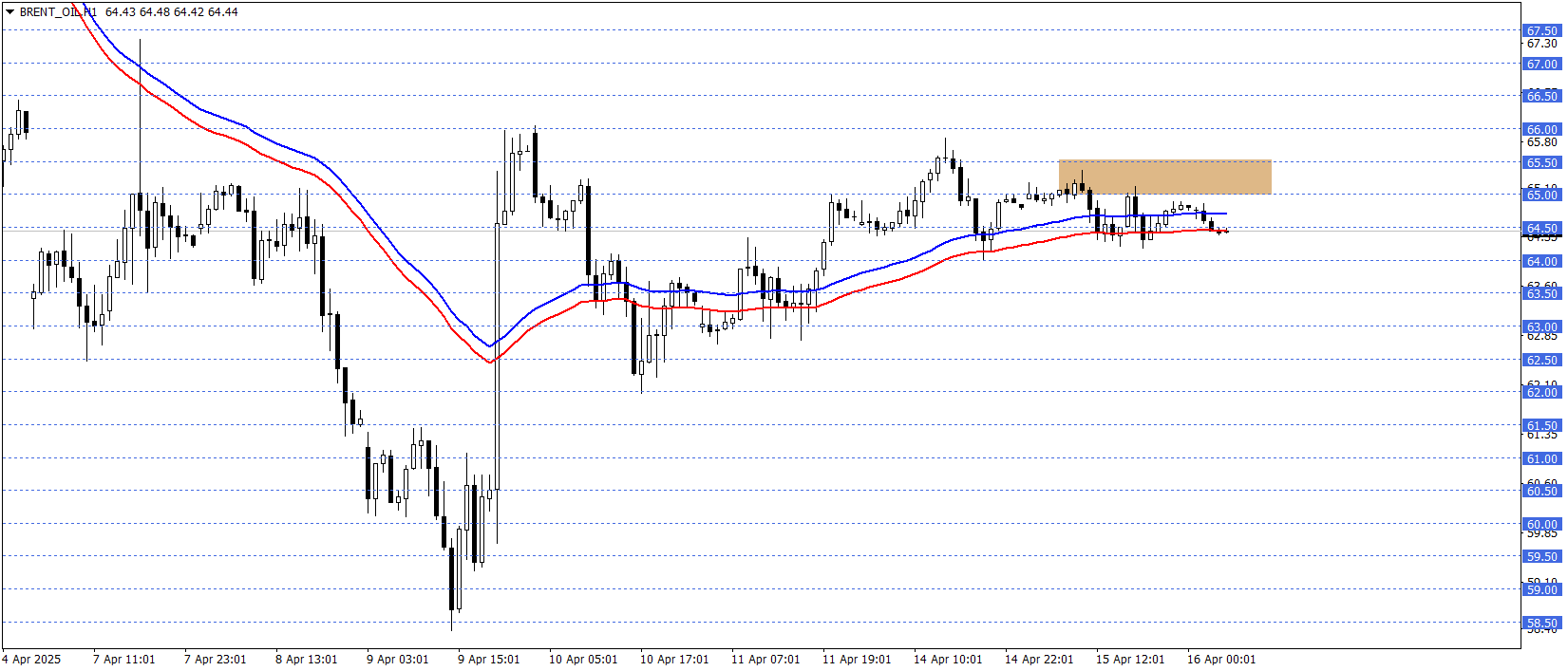 BRENT PETROL 