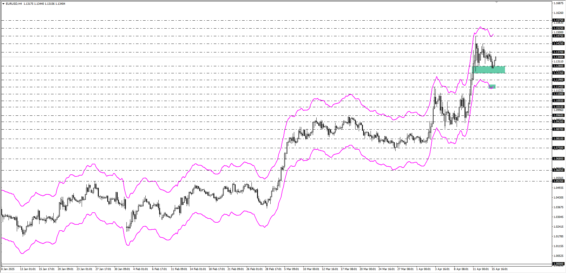 EURUSD 