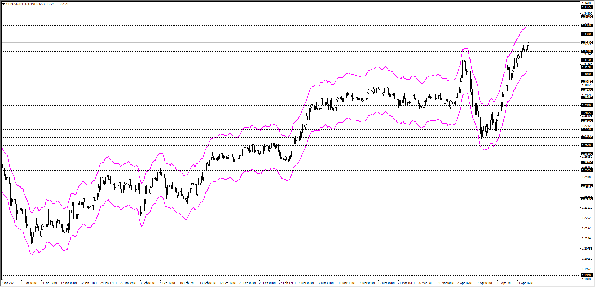 GBPUSD 