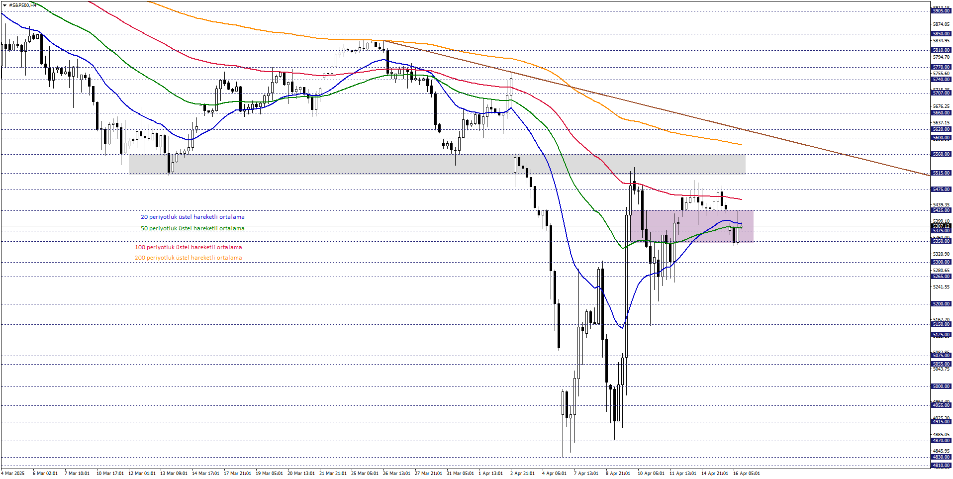 S&P500 