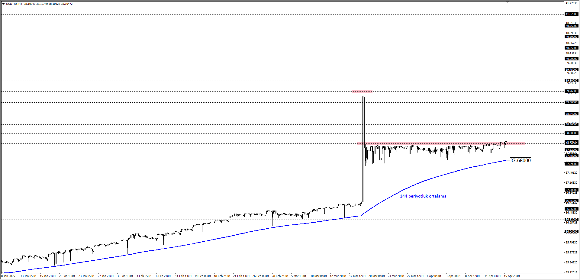 USDTRY 
