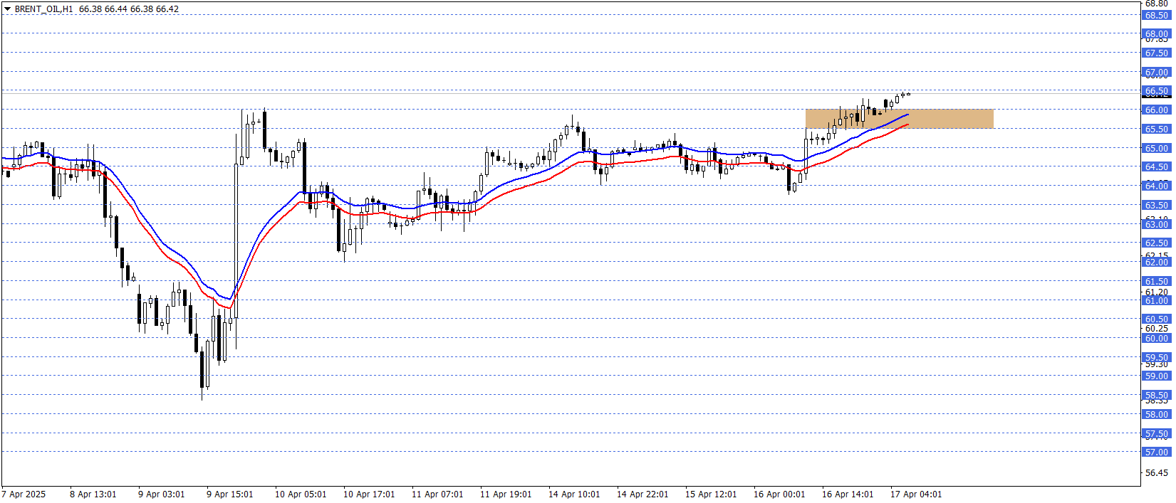 BRENT PETROL