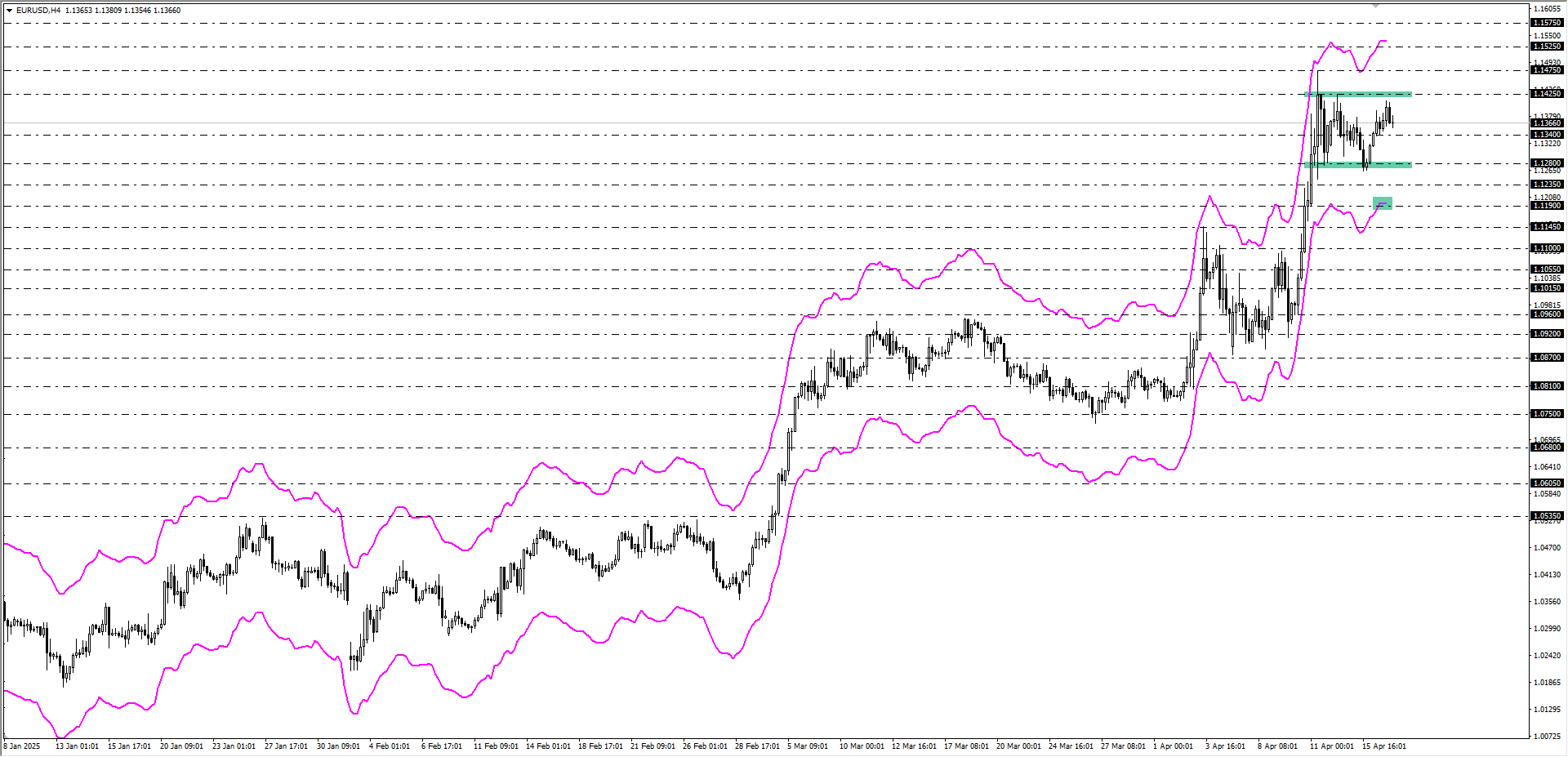 EURUSD