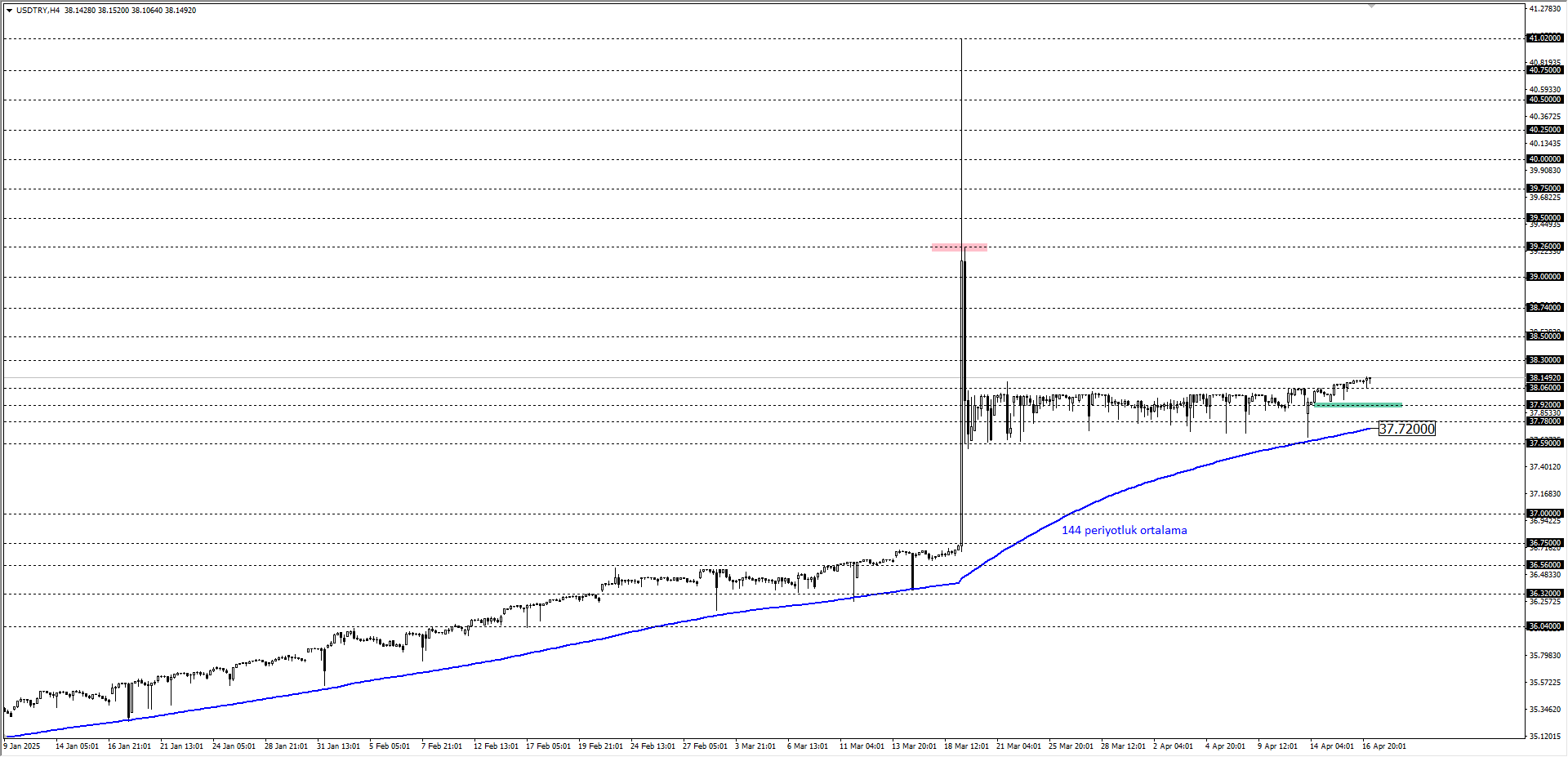 USDTRY