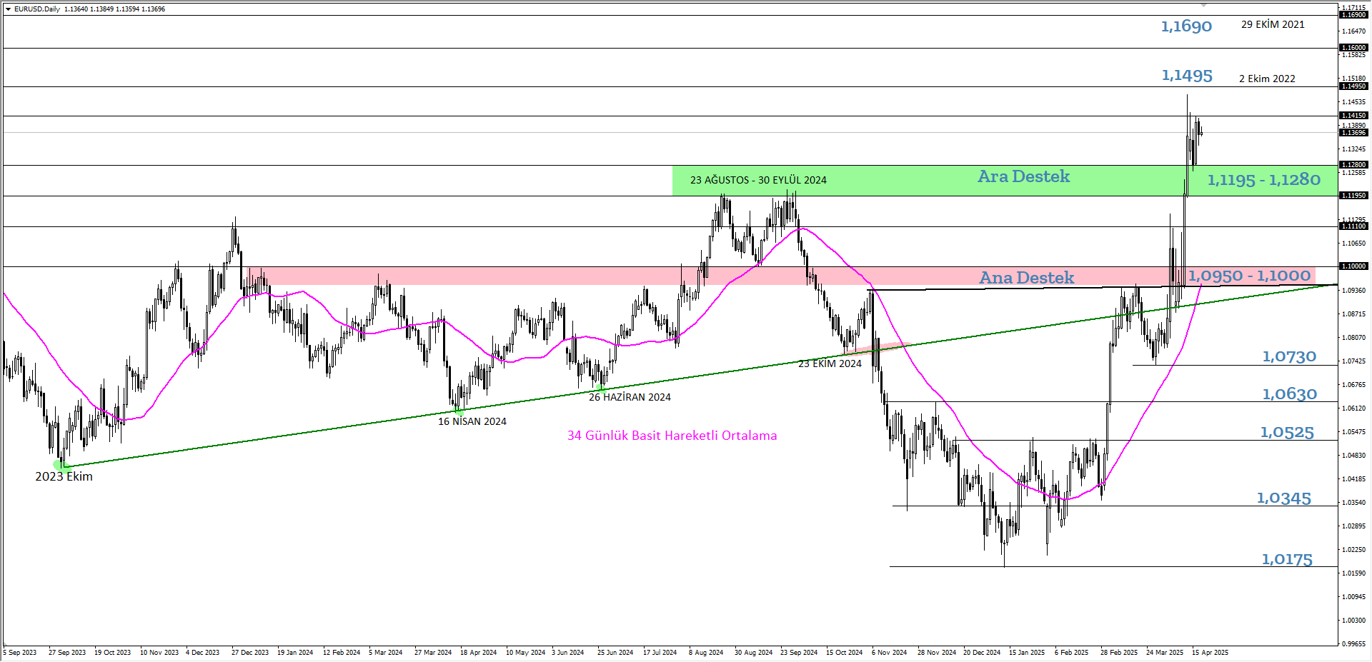 EURUSD 