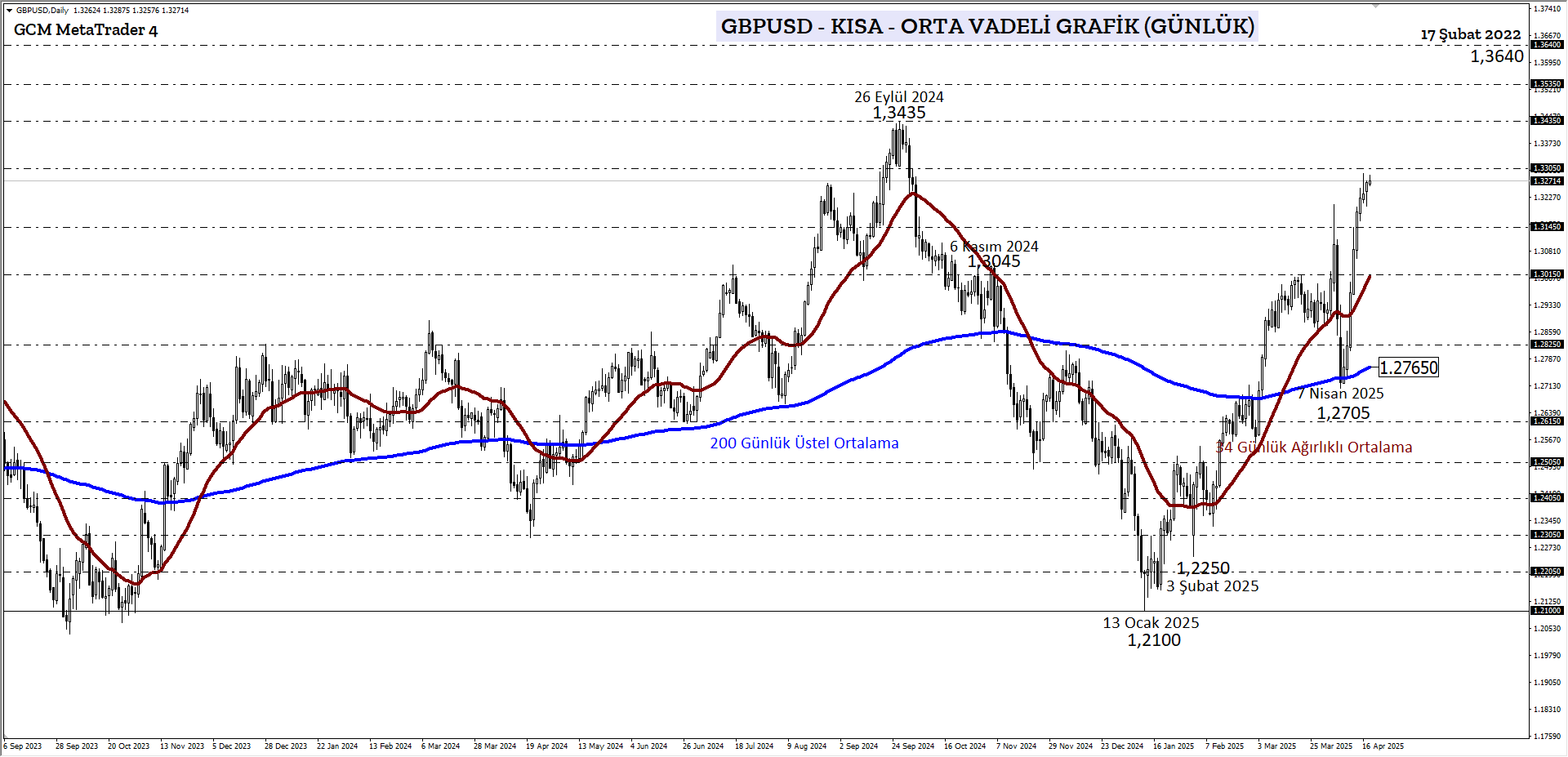 GBPUSD