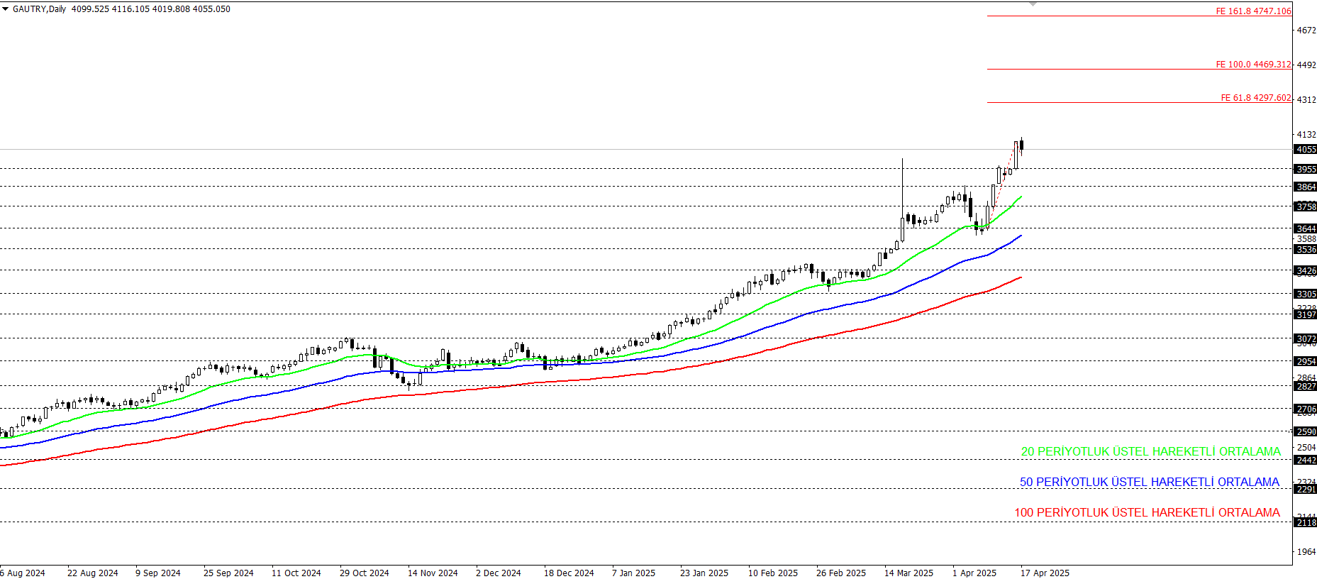GRAM ALTIN