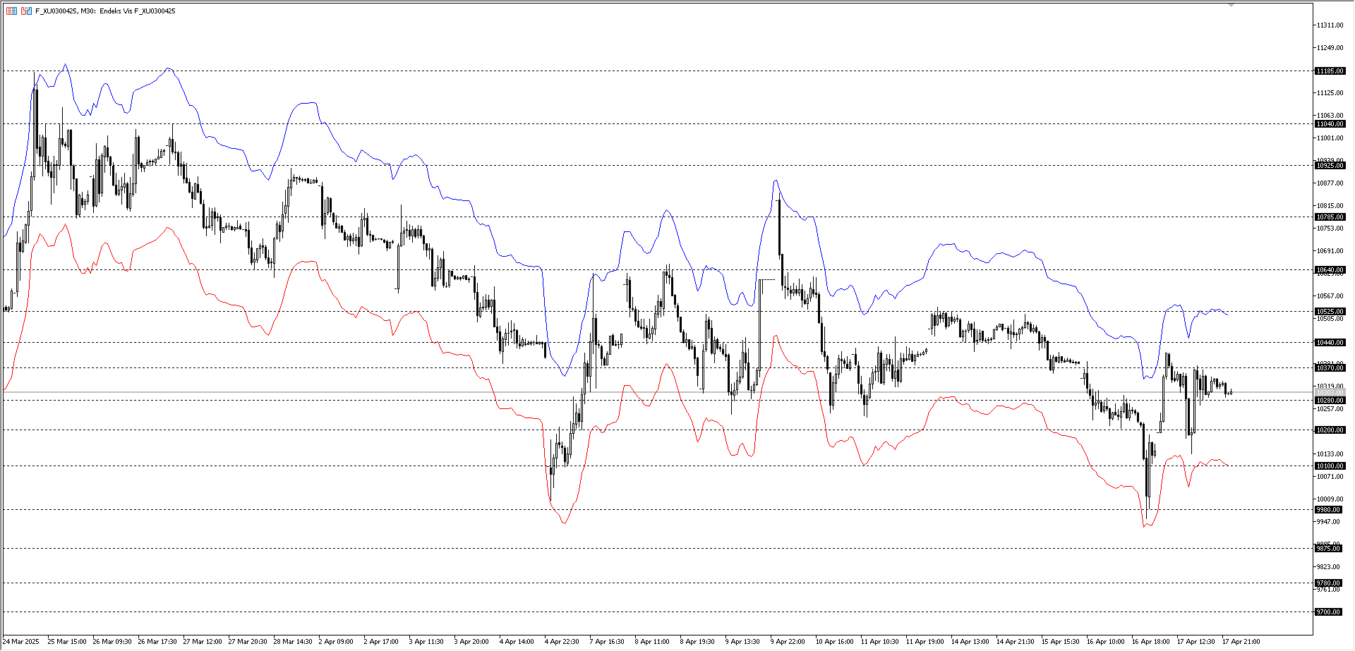 BİST30 KONTRATI (VİOP)