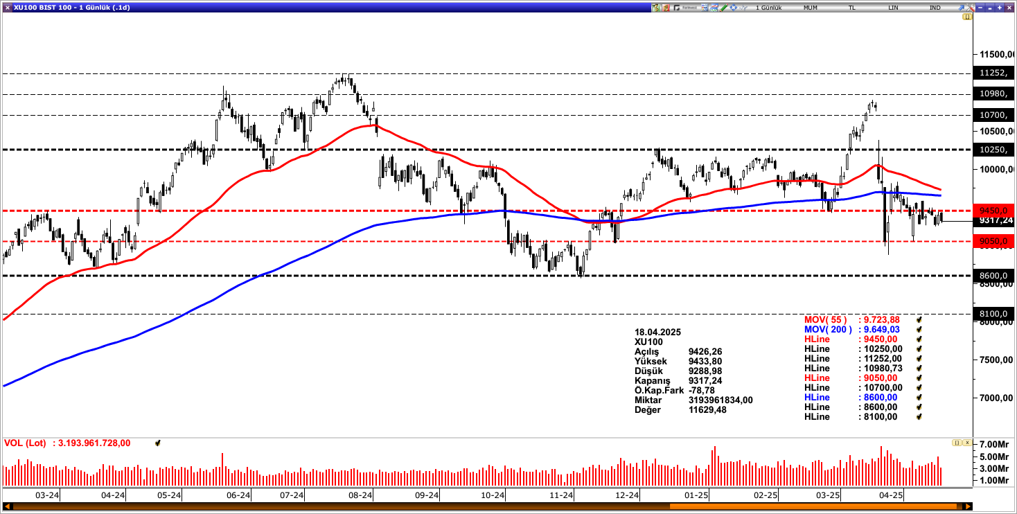 BİST100