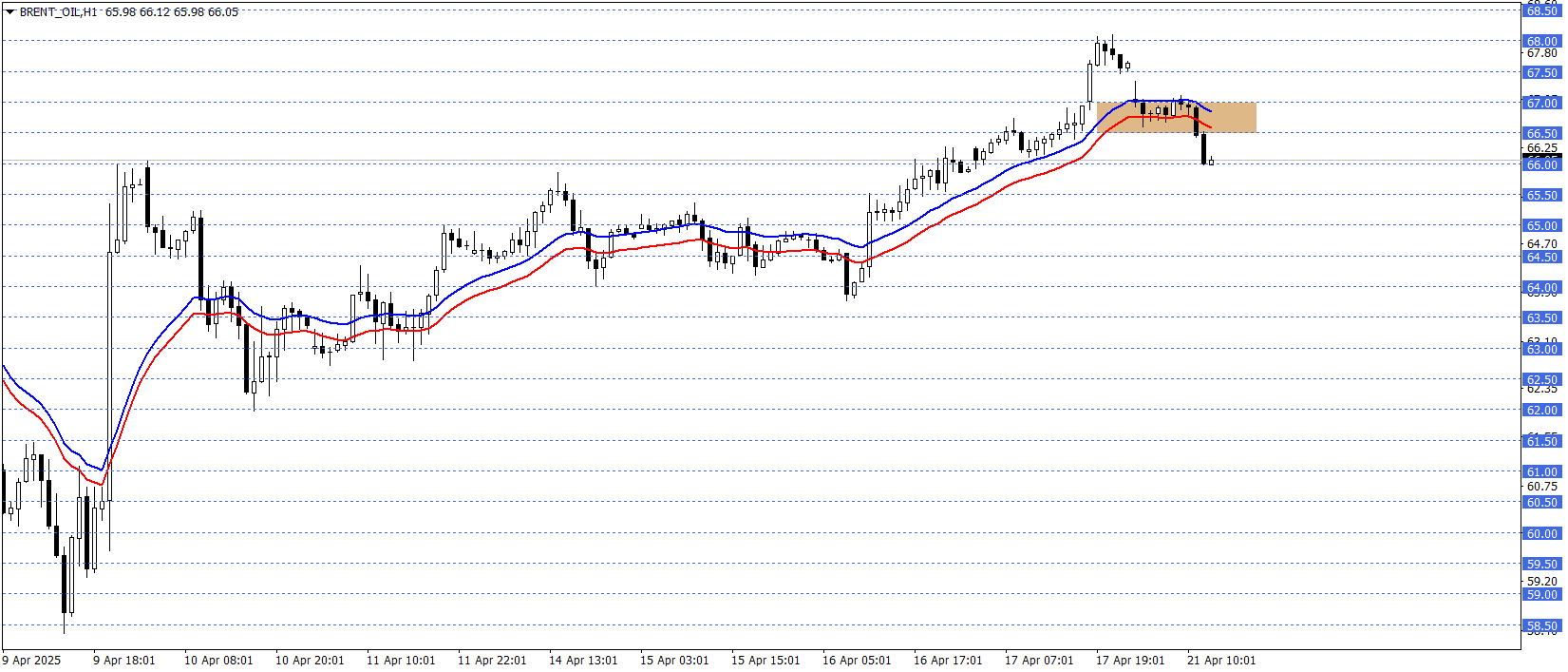 BRENT PETROL