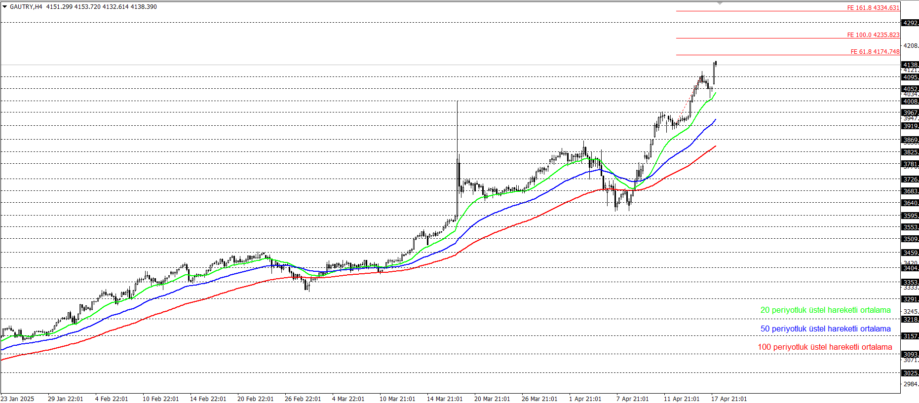 GRAM ALTIN