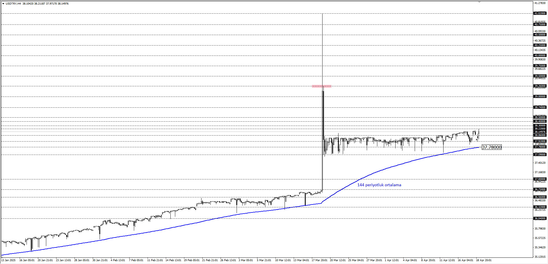 USDTRY
