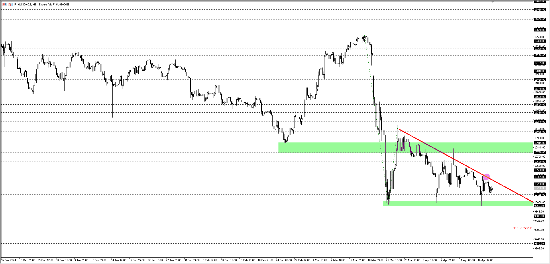 BİST30 KONTRATI (VİOP)
